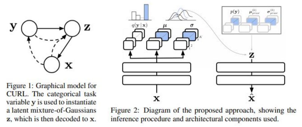 Continual Unsupervised Representation Learning